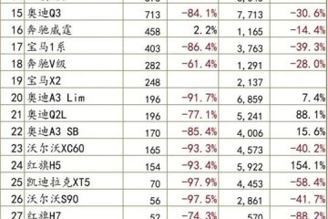 一句话点评2月豪华车特斯拉上位虎豹垫底