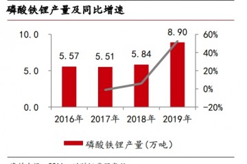 刀片电池革命性推翻磷酸铁锂产业链风口来了