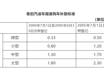 广州促进轿车出产消费购买新能源车补助1万元