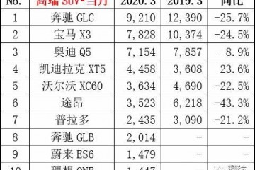 3月奢华SUV轿车销量排名出炉Model3超5系GLC仍旧榜首