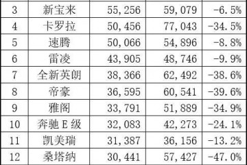 一季度轿车销量下滑四成朗逸轩逸仍霸榜Model3轻松破万