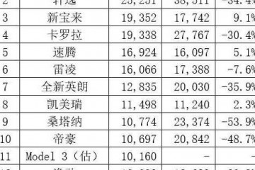 3月轿车销量发布依旧低迷但无法撼动朗逸轩逸的统治力