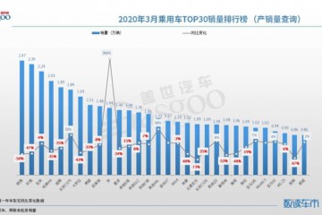 【数读车市】2020年3月汽车销量排行榜朗逸重返第一宋进入前十