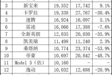 3月轿车销量出炉4款奢华品牌挺进前十五我国有钱人仍是多