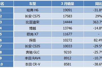 3月SUV销量排行榜出炉哈弗稳居首位长安成最大赢家