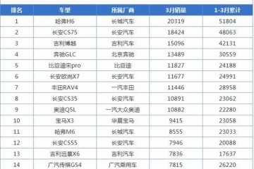 第一季度SUV销量出炉看他人买啥车你跟着买就对了