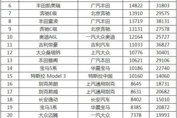 3月轿车销量盘点帝豪跌出榜单前十轿车前十榜单被合资占据