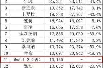 特斯拉销量已超奔跑宝马奥迪30万买它值吗